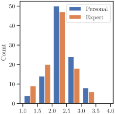 Distribution of average preferences