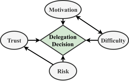 The four-factor representation of our framework on task delegation decisions.