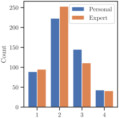 Distribution of individual preferences